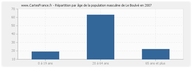 Répartition par âge de la population masculine de Le Boulvé en 2007